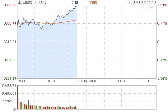  板块|早评：沪指高开0.67% 券商板块走强