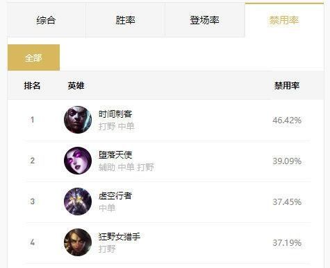 LOL|LOL：10.19高禁用率英雄盘点，打野艾克成国服玩家噩梦！