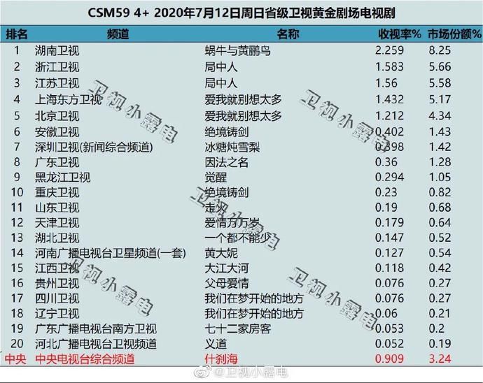  暑期|独家盘点||稳定格局中见证强劲势头，剧综暑期档的下一爆款何时到来？