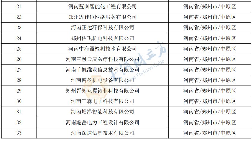 河南公示2831家拟入库科技型中小企业 | 名单