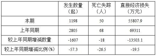  人数和直接|前7月全国共发生地质灾害3047起，8月仍处于高发期