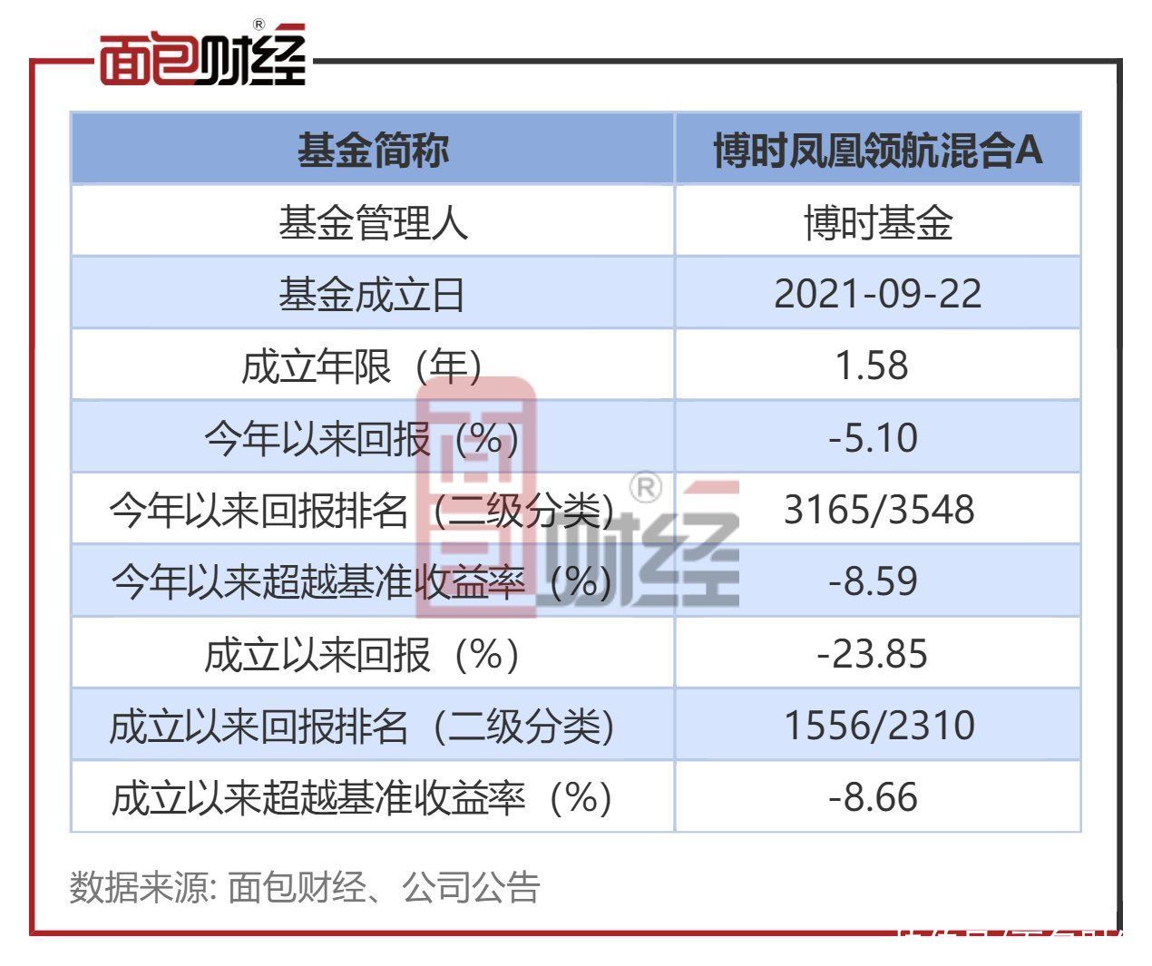 博时凤凰领航混合A：年内净值下跌5.1%，基金经理李喆在管产品业绩分化