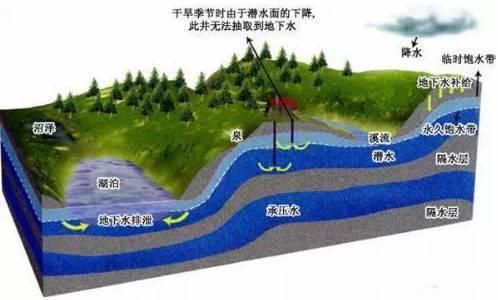 建员|一文读懂地下水 ｜ 建员讲堂