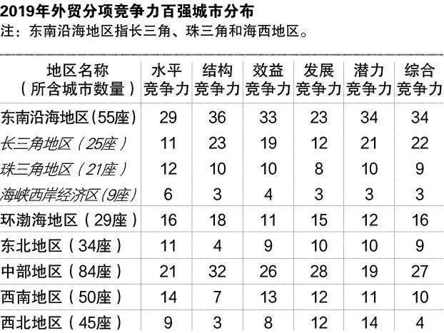 辽宁|“中国外贸百强城市”出炉，辽宁六市上榜