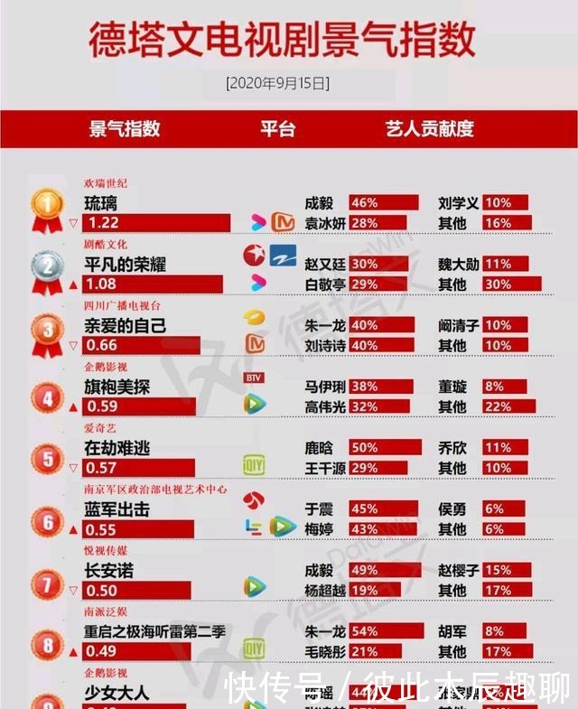 电视剧|电视剧榜单,《琉璃》第一无悬念,《重启2》强势入围前十