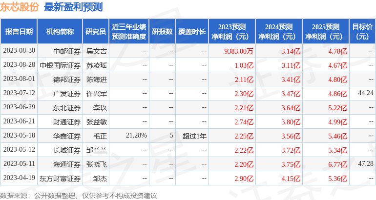 东芯股份：9月26日进行路演，民生证券、上海翀云私募基金等多家机构参与