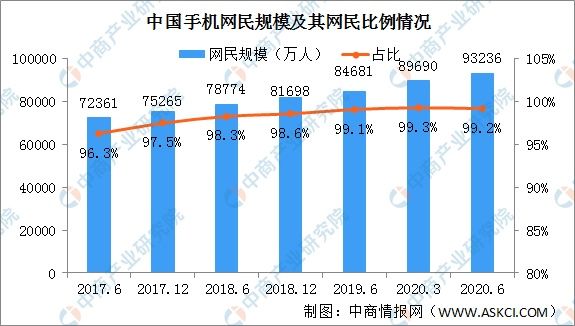 上半年|2020年上半年我国网络支付用户规模8.05亿 占网民整体85.7%
