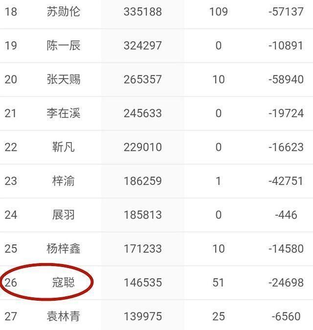淘汰|《少年之名》三公将淘汰一半选手,杨梓鑫,徐振轩,寇聪危险了