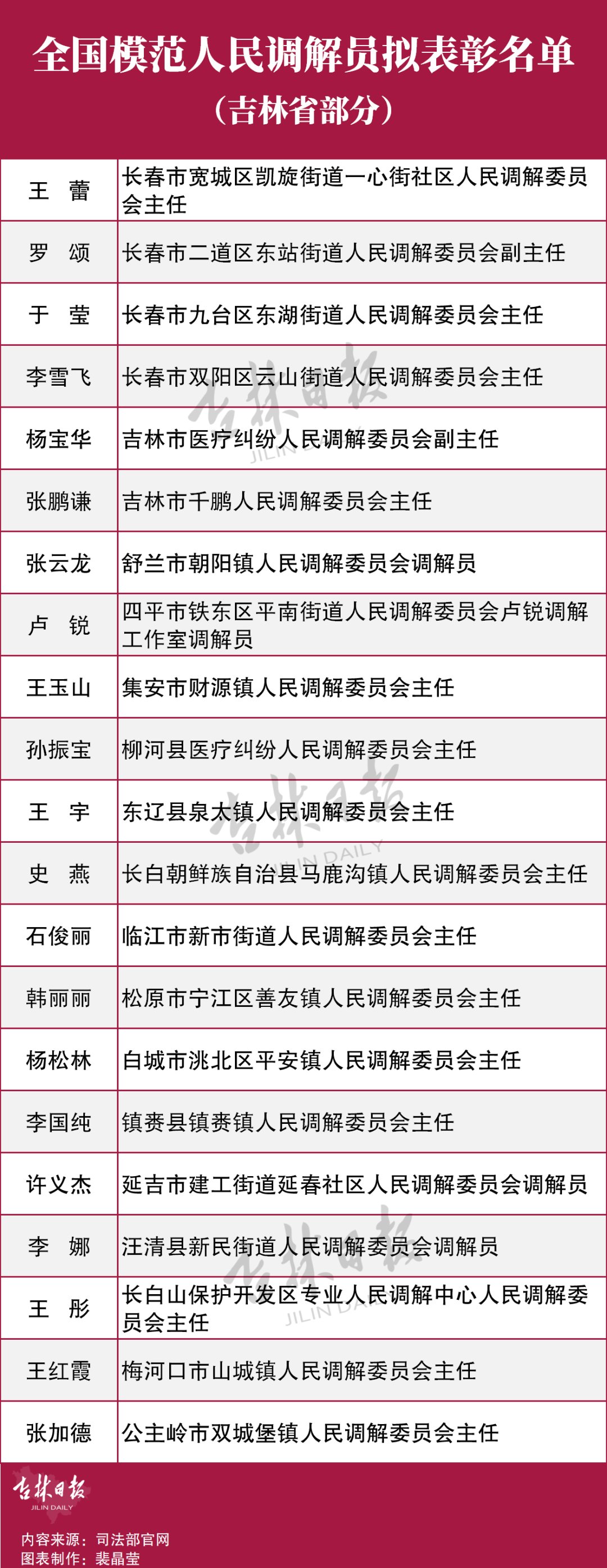 吉林省|名单公示！吉林省6单位、21人将获全国表彰