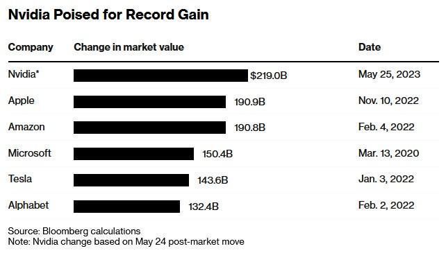 Q2营收指引大超预期 英伟达(NVDA.US)或创下美股市值单日涨幅纪录