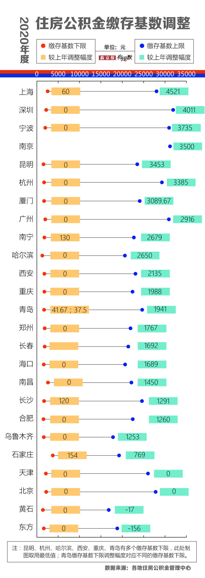 新一轮|公积金新一轮调整来了，你的账户里存了多少钱？