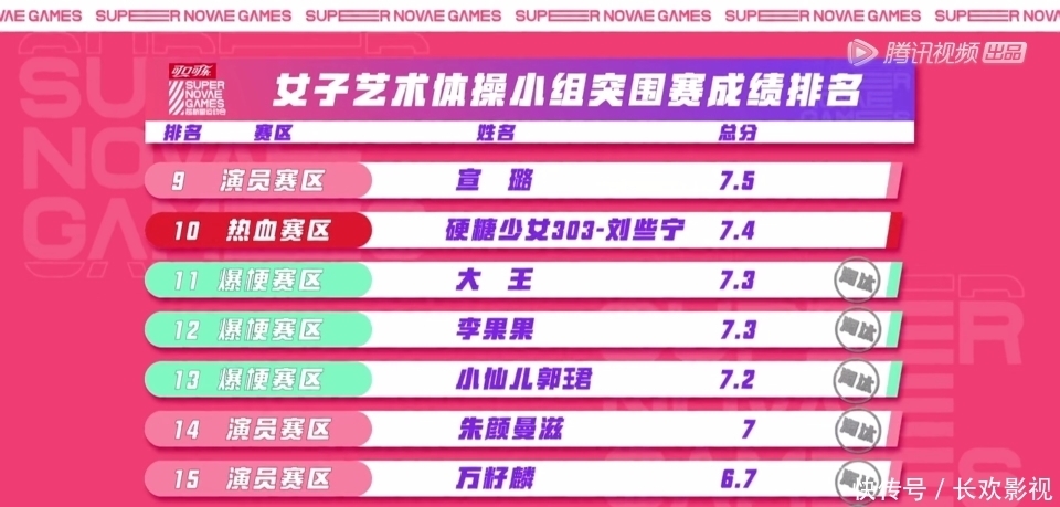 得好成绩|《超新星》张艺凡成绩不理想,刘些宁险些淘汰,整体实力不如火箭少女