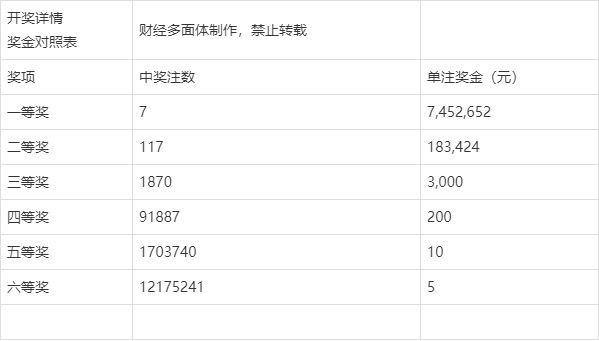 一等奖|20086期双色球开奖结果,独蓝号码06,一等奖7注