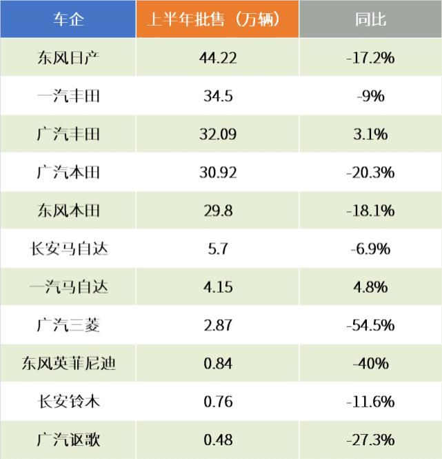 同比|日系销量半年报告：日系紧逼德系，丰田大获全胜