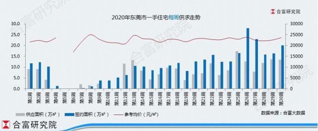  末班车|搭新政末班车，东莞上周一手房成交年内第三！二手创年内最高成交