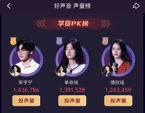 更新|《好声音》学员人气榜更新！傅欣瑶紧追单依纯，潘虹高睿掉出前五