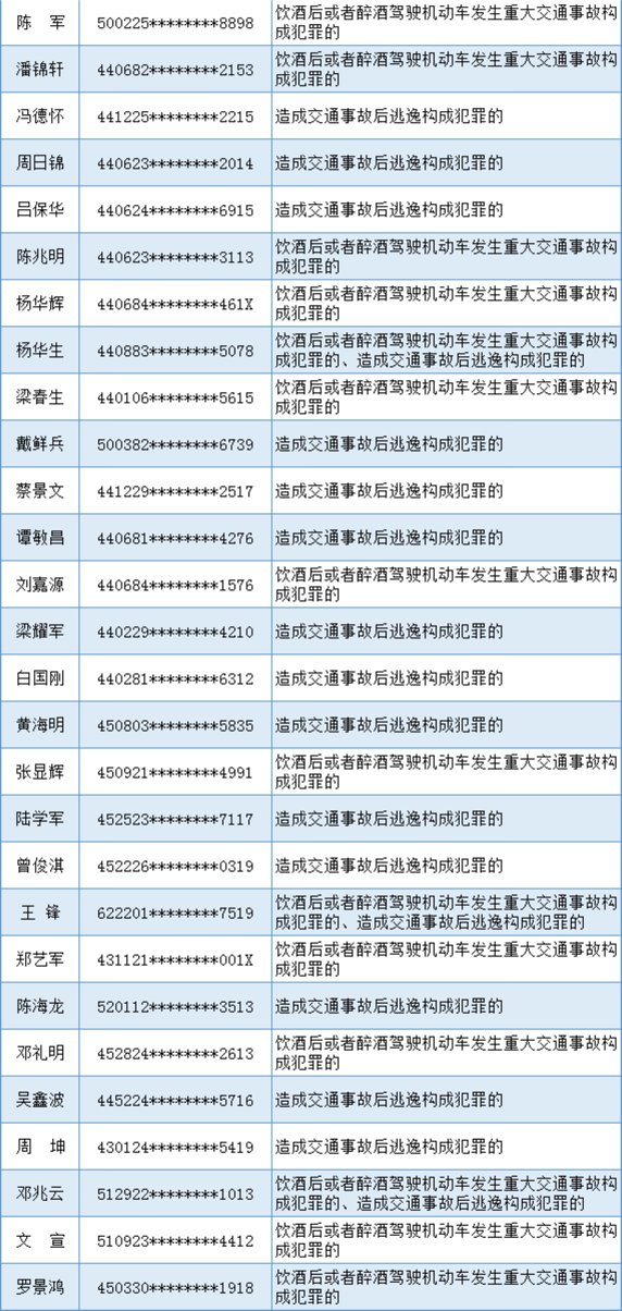  发生重大交|终生禁驾！佛山这32人这辈子都别想开车了
