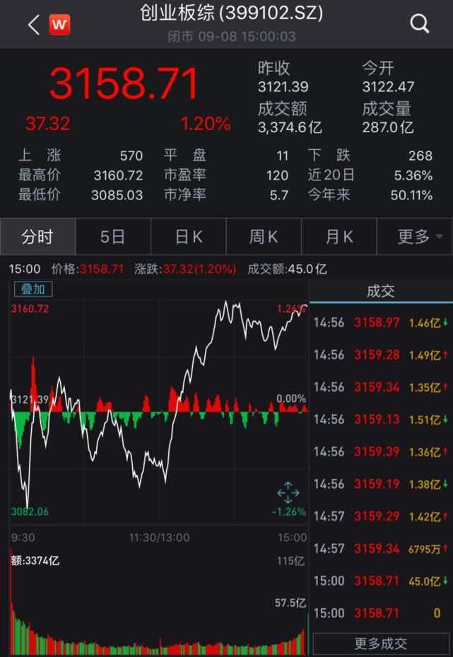 创业板|赚钱效应爆棚,创业板还能火多久?