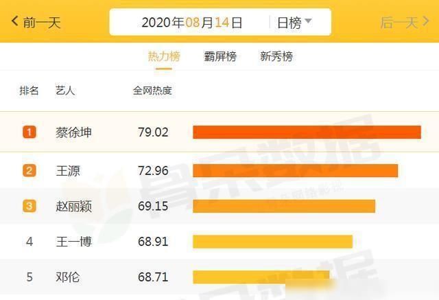 榜首|艺人热力榜名单公布:肖战未上榜,王一博掉出前三,榜首无争议!