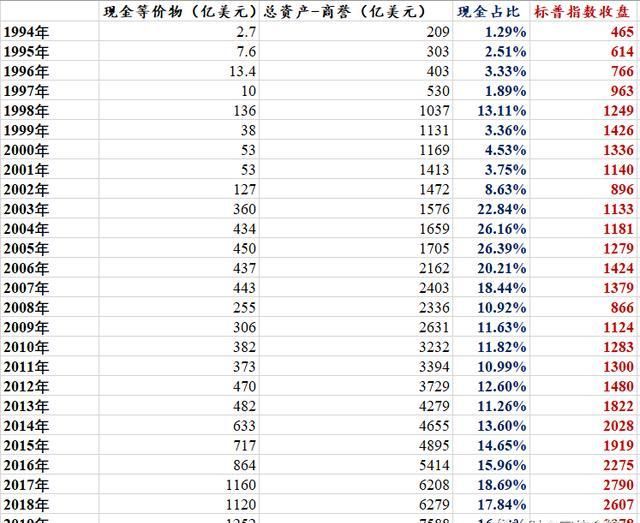  现金|手握1万亿元现金，他想干什么？