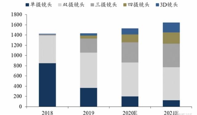  手机|揭秘快车道上的光学摄像头行业，手机成为最大助力 | 智东西内参