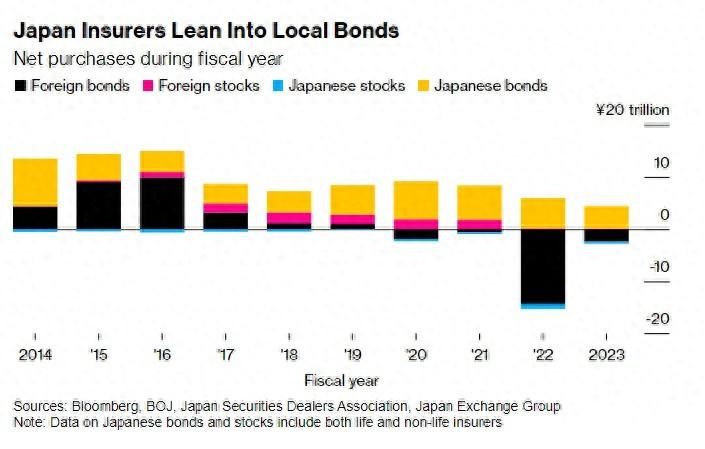 收益率诱人 日本保险巨头拟稳步增持30年期日本国债