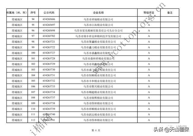  年度|2019年度自治区第一批棉花加工企业诚信经营评价等级评定结果公示