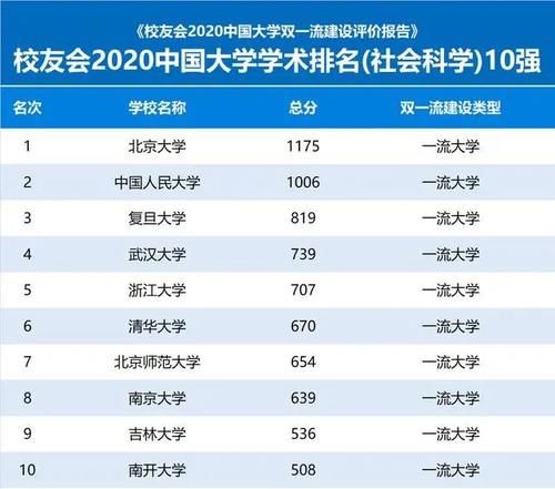  校友会|校友会2020中国大学学术排名发布，清华大学、北京大学问鼎冠军