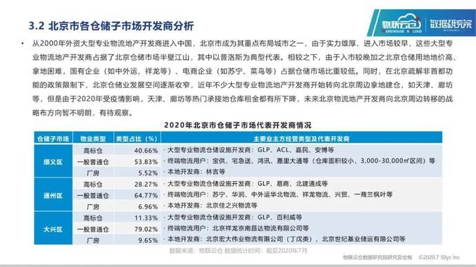 仓储|25页PPT读懂2020年北京仓储市场