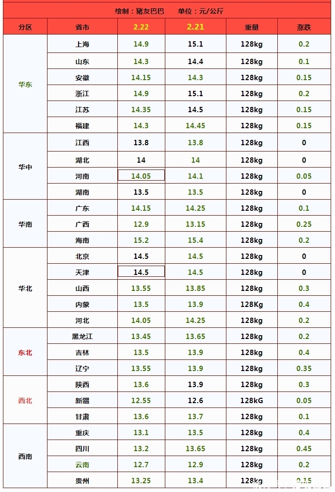 生猪“大掉价”，54%省区猪价“入6”，猪价还要跌？2月22日猪价