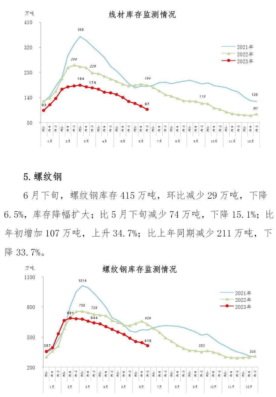 中钢协：6月下旬钢材社会库存924万吨 环比下降3.3%