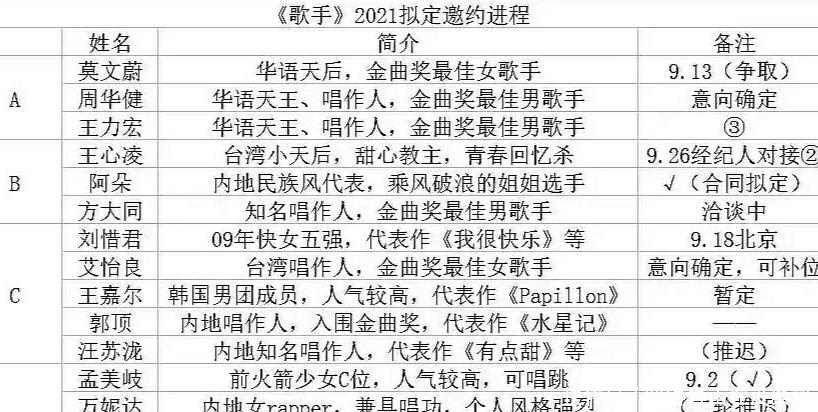 孟美岐|《歌手》2021邀请名单!王嘉尔首发,孟美岐踢馆,阿朵惊喜加盟