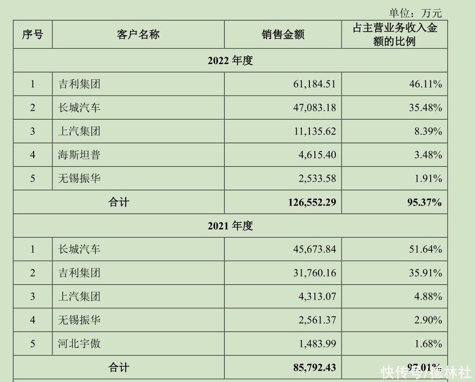 泰鸿万立IPO：营收15亿八成多靠长城、吉利，应正才父子控股37%