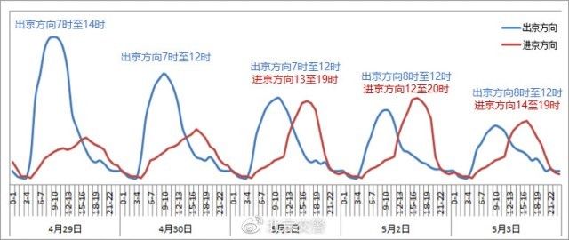 北京发布五一假期交通预报！这些路段、景点热度高