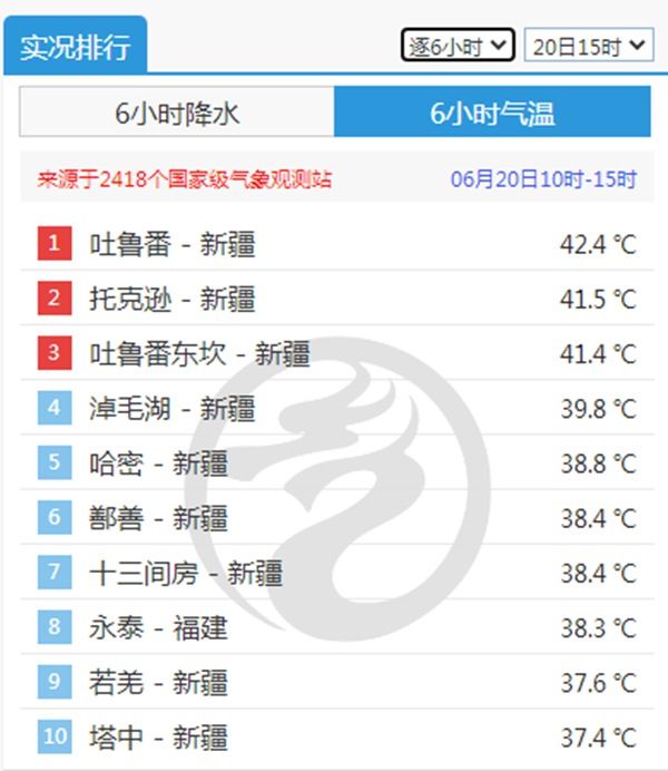 夏至盛夏至！ 北方再迎37℃+大范围酷热天气 又是高温持久战