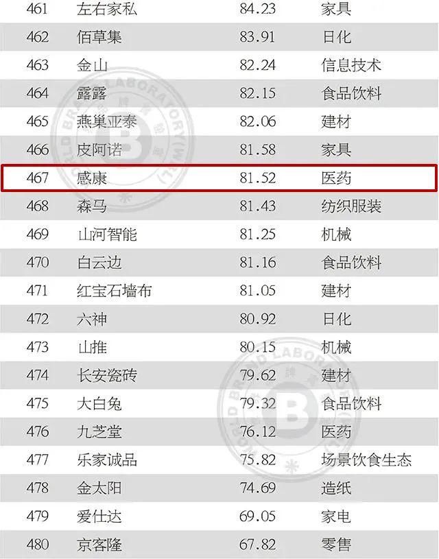 上榜|2020年中国500最具价值品牌发布!吉林省6品牌上榜!