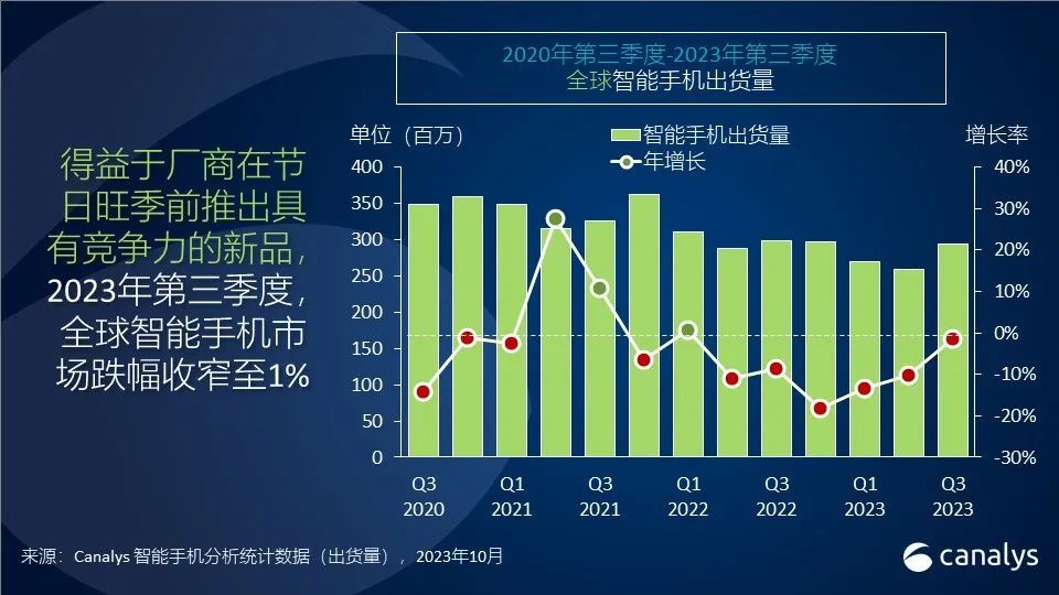 Canalys：第三季度国内智能手机市场竞争加剧，华为苹果塑造格局
