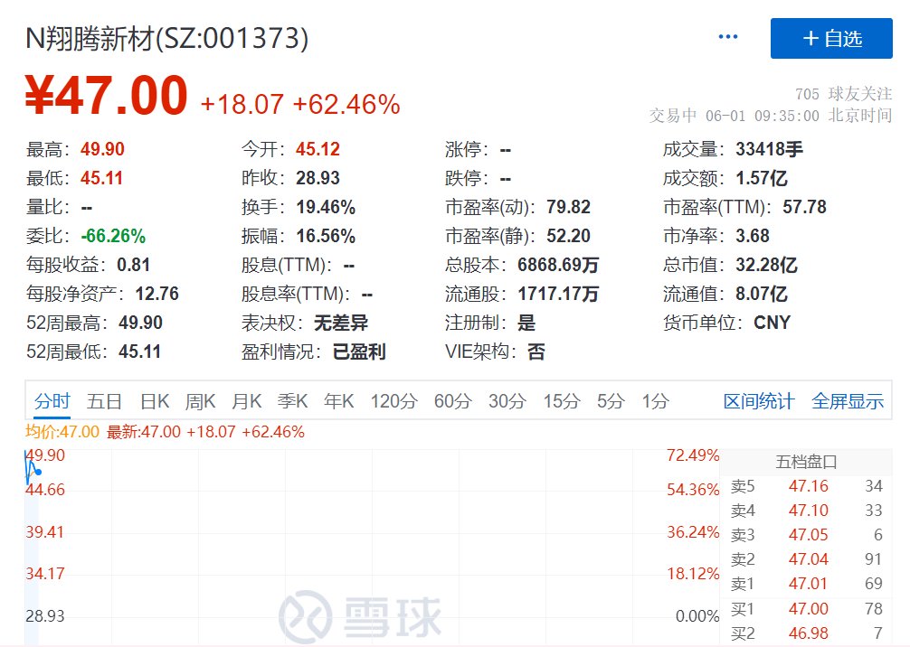 翔腾新材登陆深交所，预计一季度净利润至多1250万元