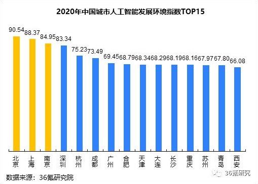  中国|兰州处第三梯队！2020年中国城市人工智能发展指数报告发布
