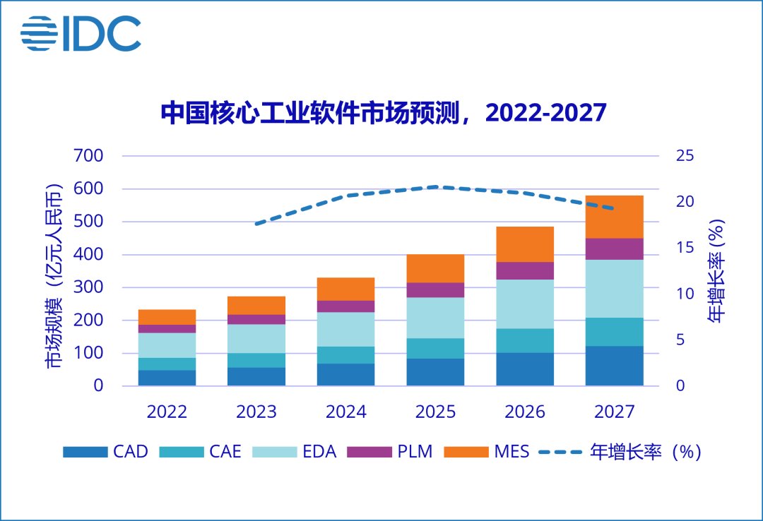 IDC：预测27年制造业整体IT市场将增长至17189.9亿 五年年复合增长率16.5%