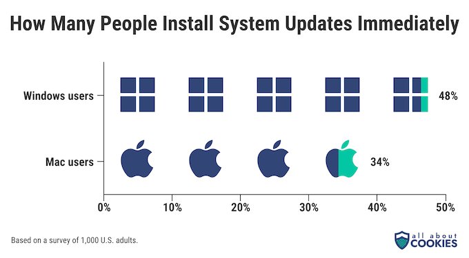 报告称使用防病毒产品的 PC 用户比例是 Mac 用户的 2 倍左右