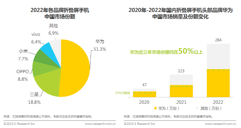 Mate X3全能领跑，折叠屏赛道只有华为和其他