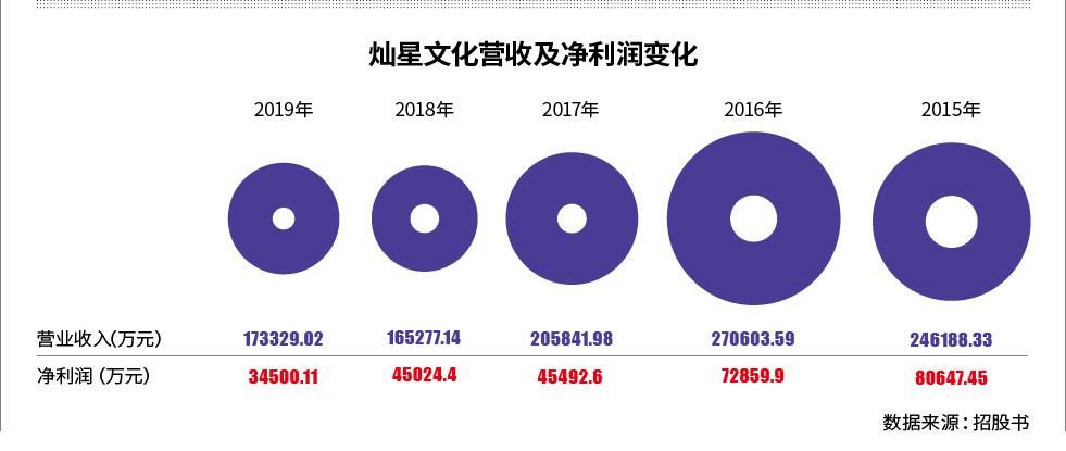  声音|《好声音》创收腰斩灿星二度闯关IPO