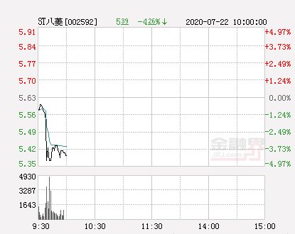  ST|快讯：ST八菱跌停报于5.35元