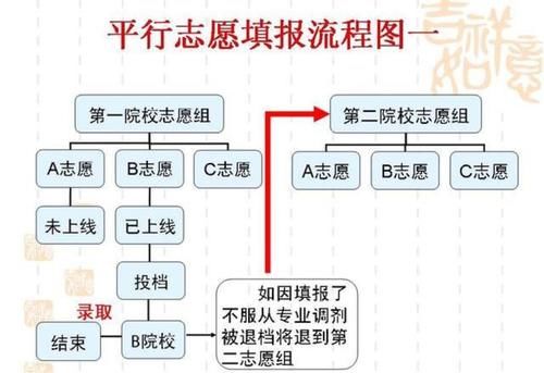  分数|平行志愿规则下，同批次填报志愿时，第一和第二志愿有区别吗？