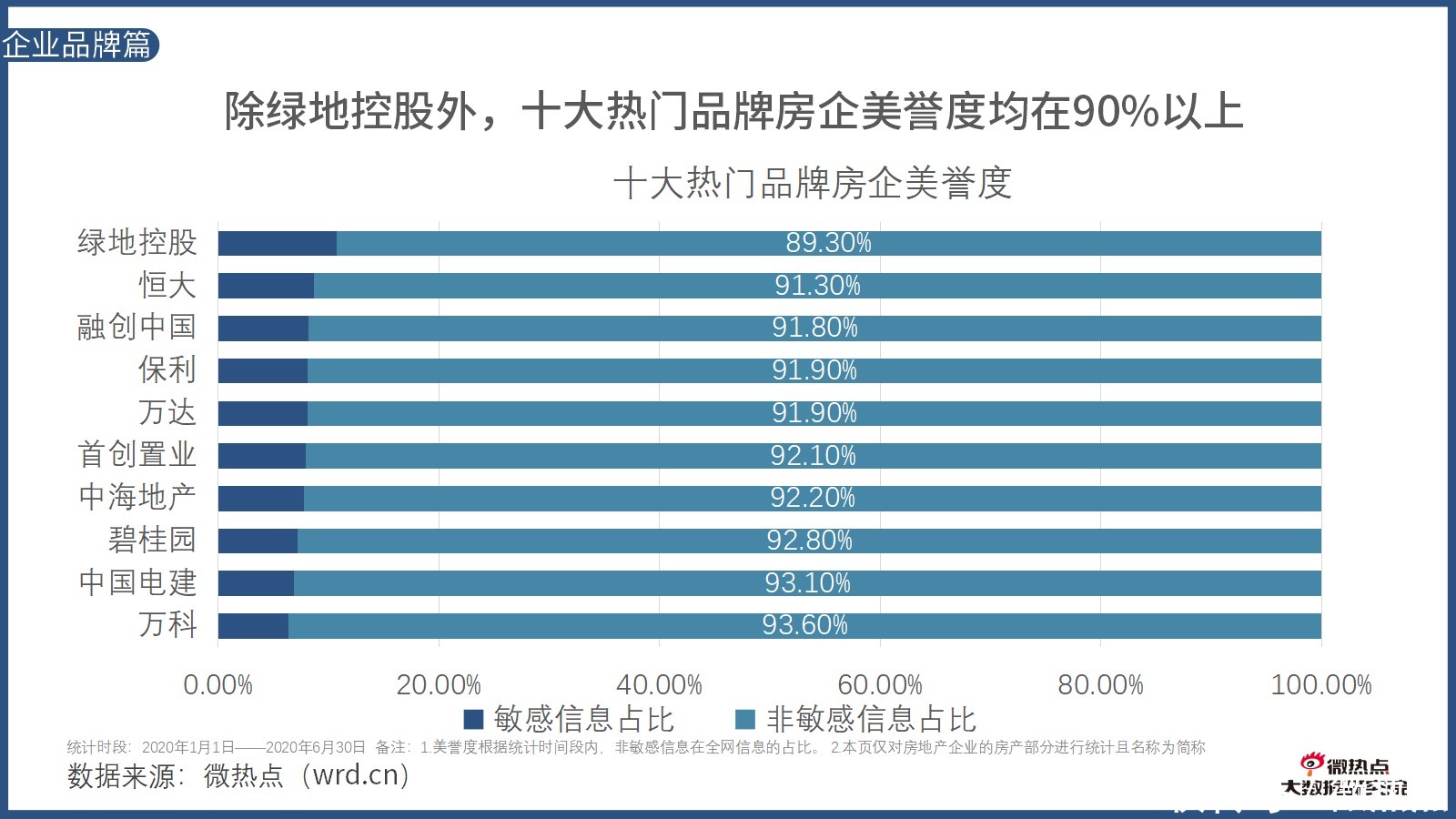  因城施策|2020年上半年房产行业网络关注度分析报告