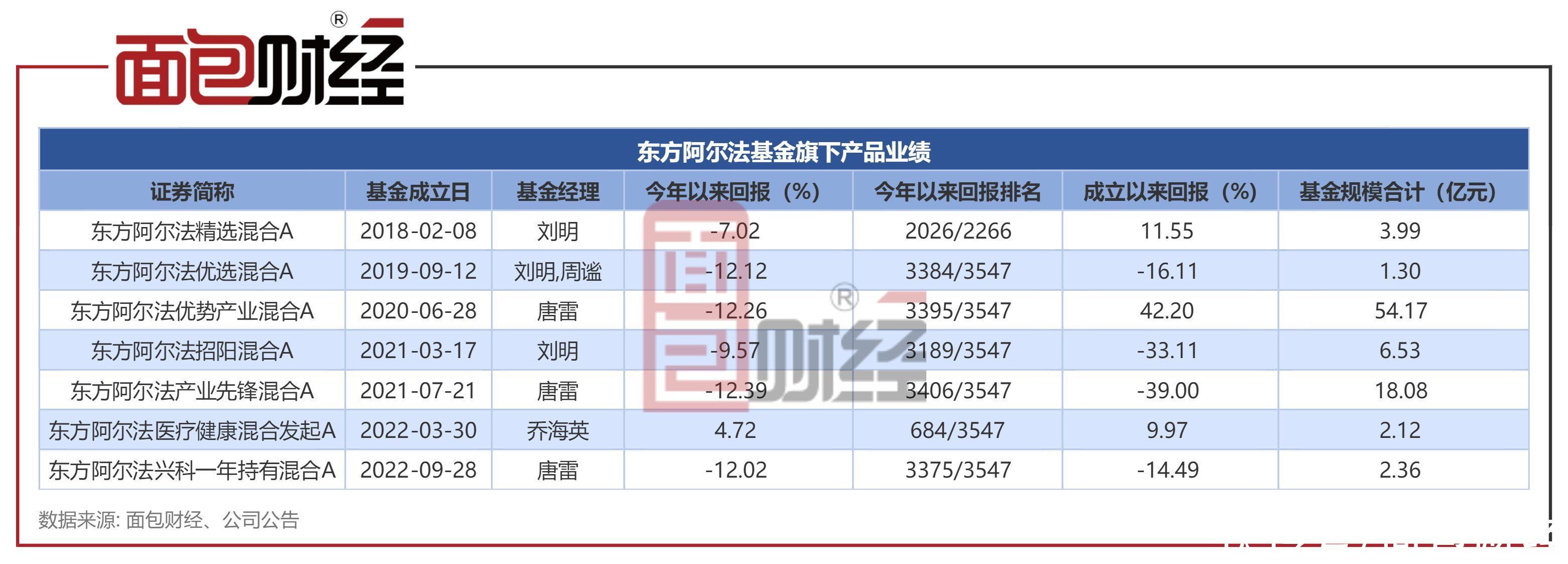 东方阿尔法瑞丰公开发售：拟任新人基金经理孙振波，公司旗下产品年内净值表现较差