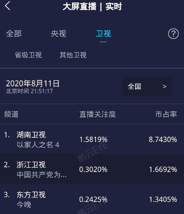  这回|收视破3、豆瓣热门榜第一，湖南卫视这回狠狠牛气了一把