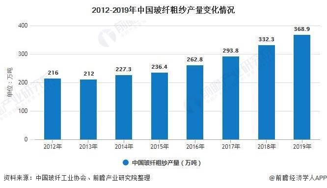 2020年中国玻纤粗纱行业发展现状分析 