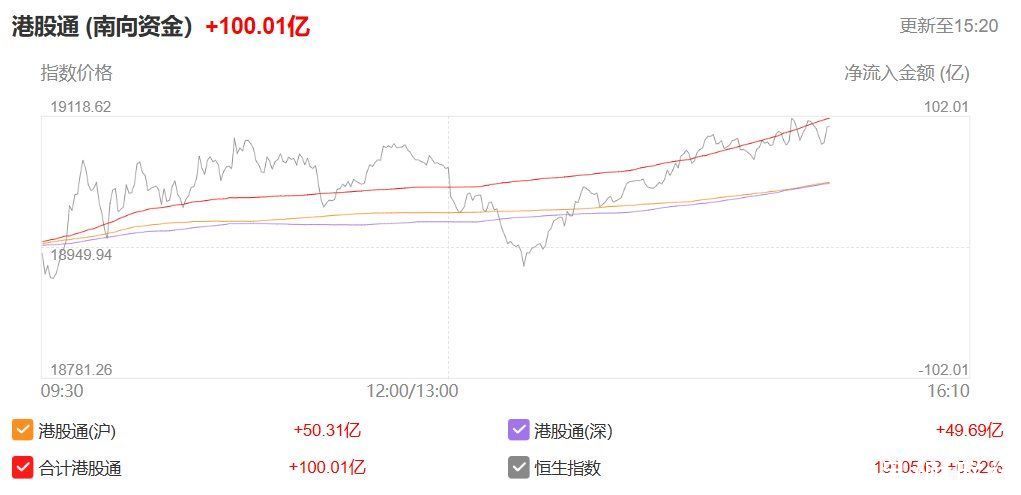 南向资金净流入超180亿港元(南向资金净流入达100亿港元)
